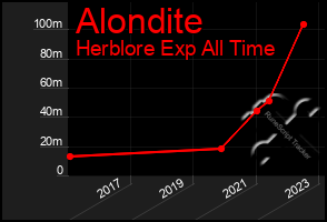 Total Graph of Alondite