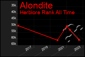 Total Graph of Alondite