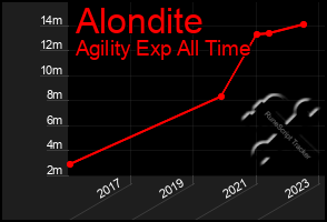 Total Graph of Alondite