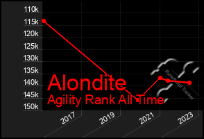 Total Graph of Alondite