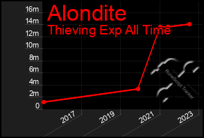 Total Graph of Alondite