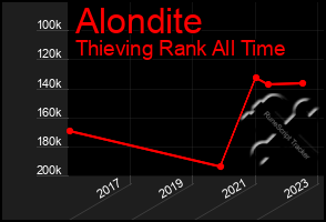 Total Graph of Alondite