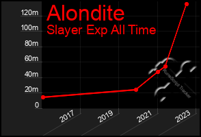 Total Graph of Alondite