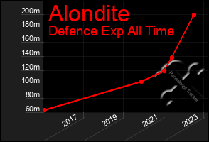 Total Graph of Alondite