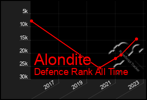 Total Graph of Alondite