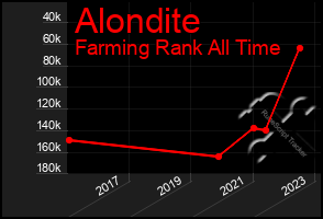 Total Graph of Alondite