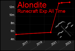 Total Graph of Alondite