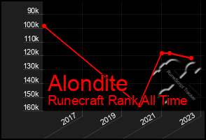 Total Graph of Alondite