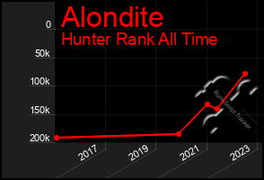 Total Graph of Alondite