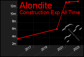 Total Graph of Alondite