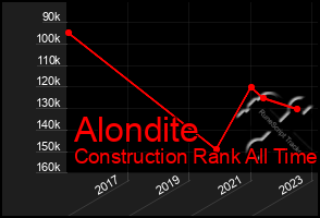 Total Graph of Alondite