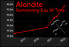 Total Graph of Alondite