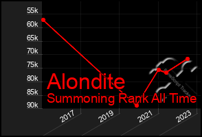 Total Graph of Alondite