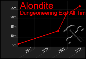 Total Graph of Alondite