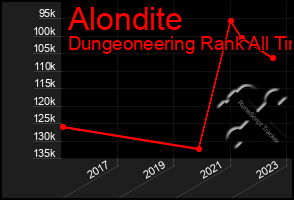 Total Graph of Alondite