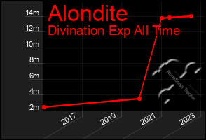 Total Graph of Alondite