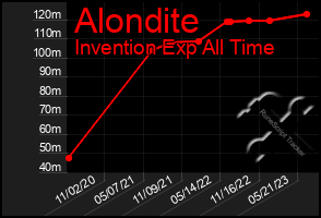 Total Graph of Alondite