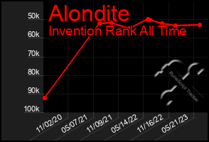 Total Graph of Alondite