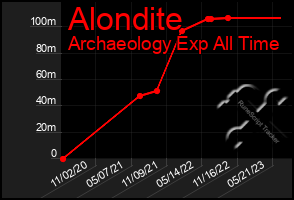 Total Graph of Alondite