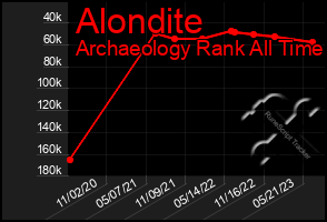 Total Graph of Alondite