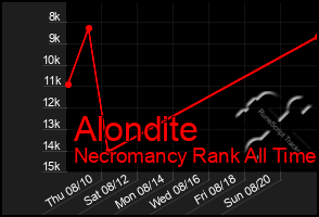 Total Graph of Alondite