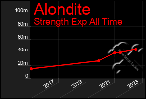 Total Graph of Alondite