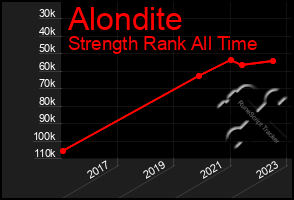 Total Graph of Alondite