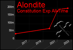 Total Graph of Alondite