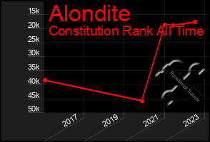 Total Graph of Alondite