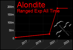 Total Graph of Alondite