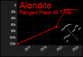 Total Graph of Alondite