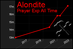 Total Graph of Alondite