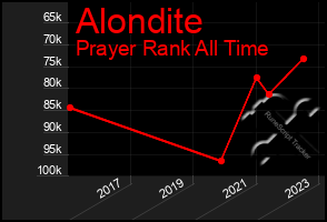 Total Graph of Alondite