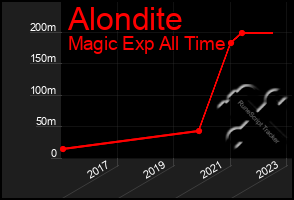 Total Graph of Alondite