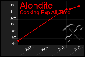 Total Graph of Alondite