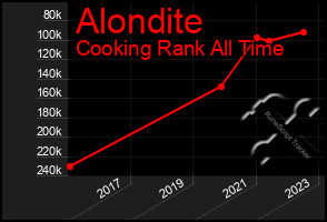 Total Graph of Alondite