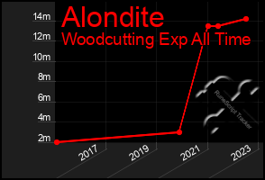 Total Graph of Alondite