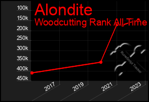 Total Graph of Alondite