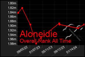 Total Graph of Aloneidie