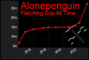 Total Graph of Alonepenguin