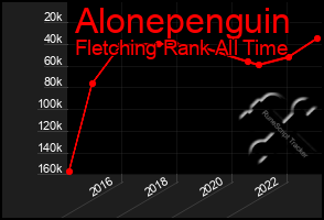 Total Graph of Alonepenguin