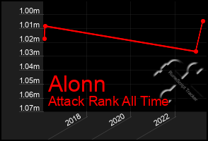 Total Graph of Alonn