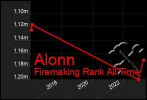 Total Graph of Alonn