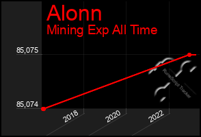 Total Graph of Alonn