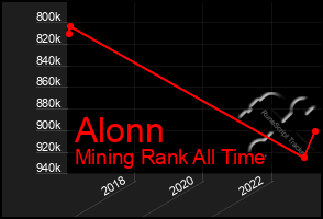 Total Graph of Alonn