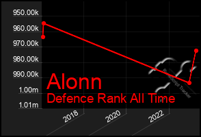 Total Graph of Alonn