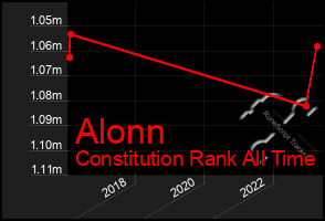 Total Graph of Alonn