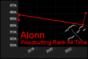 Total Graph of Alonn