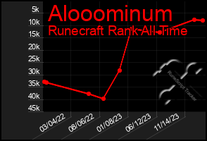 Total Graph of Alooominum