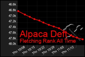 Total Graph of Alpaca Deft